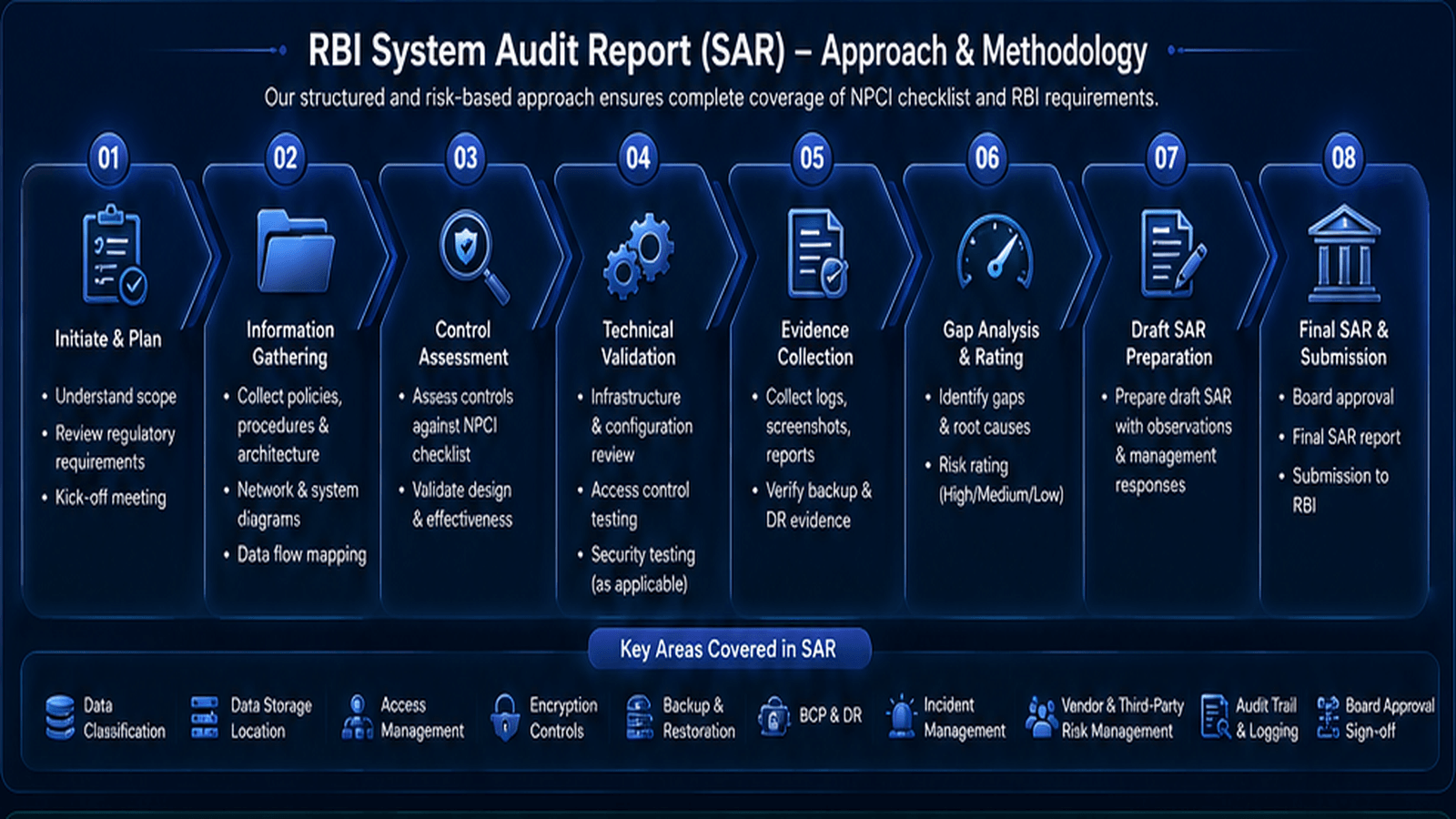 RBI System Audit Report SAR methodology and approach - Bharat Cyber Solutions