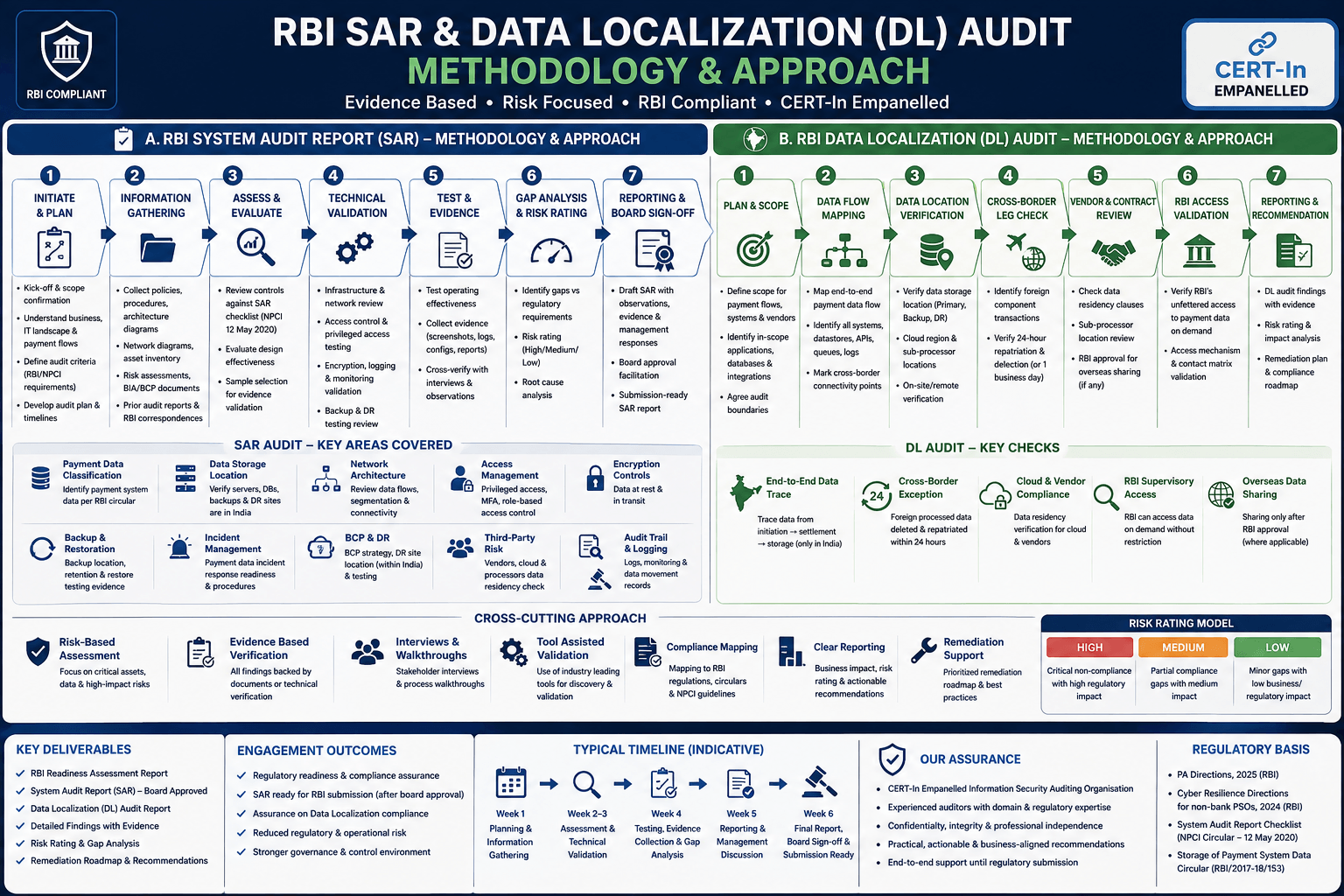 RBI System Audit Report SAR methodology and approach - Bharat Cyber Solutions